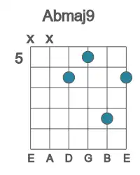 Guitar voicing #0 of the Ab maj9 chord